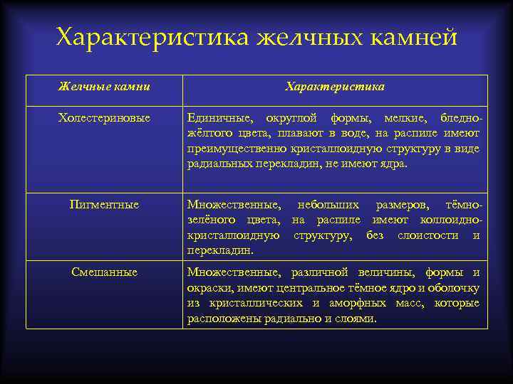 Характеристика желчных камней Желчные камни Характеристика Холестериновые Единичные, округлой формы, мелкие, бледножёлтого цвета, плавают