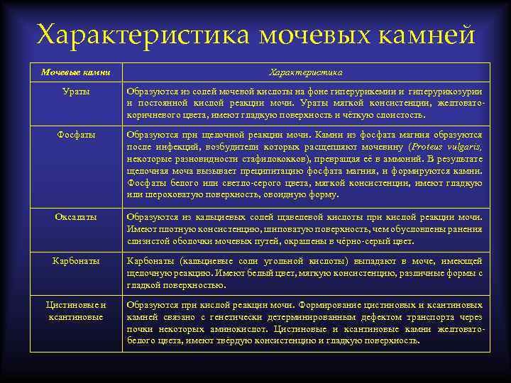 Характеристика мочевых камней Мочевые камни Характеристика Ураты Образуются из солей мочевой кислоты на фоне