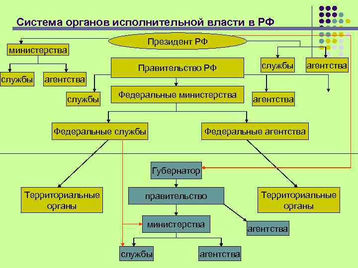 Система органов исполнительной власти в РФ Президент РФ министерства Правительство РФ службы агентства службы