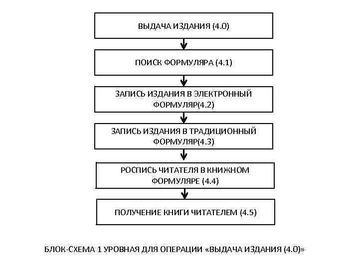 ВЫДАЧА ИЗДАНИЯ (4. 0) ПОИСК ФОРМУЛЯРА (4. 1) ЗАПИСЬ ИЗДАНИЯ В ЭЛЕКТРОННЫЙ ФОРМУЛЯР(4. 2)