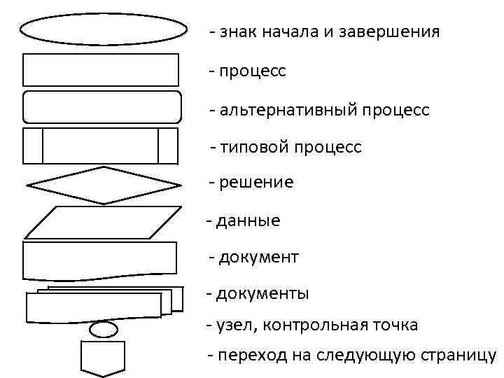 - знак начала и завершения - процесс - альтернативный процесс - типовой процесс -