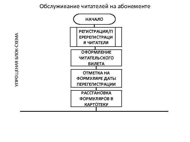 Обслуживание читателей на абонементе УПРОЩЕНАЯ БЛОК-СХЕМА НАЧАЛО РЕГИСТРАЦИЯ/П ЕРЕРЕГИСТРАЦИ Я ЧИТАТЕЛЯ ОФОРМЛЕНИЕ ЧИТАТЕЛЬСКОГО БИЛЕТА