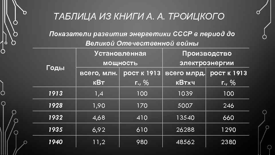 ТАБЛИЦА ИЗ КНИГИ А. А. ТРОИЦКОГО Показатели развития энергетики СССР в период до Великой