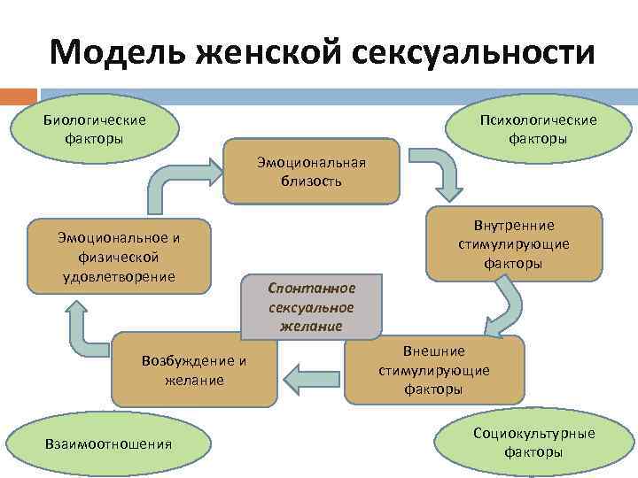 Взаимодействия социальных психологических и биологических факторов. Биологические факторы в психологии. Биолого-психологические факторы. Факторы сексуальности. Психосоциальная рамочная модель.