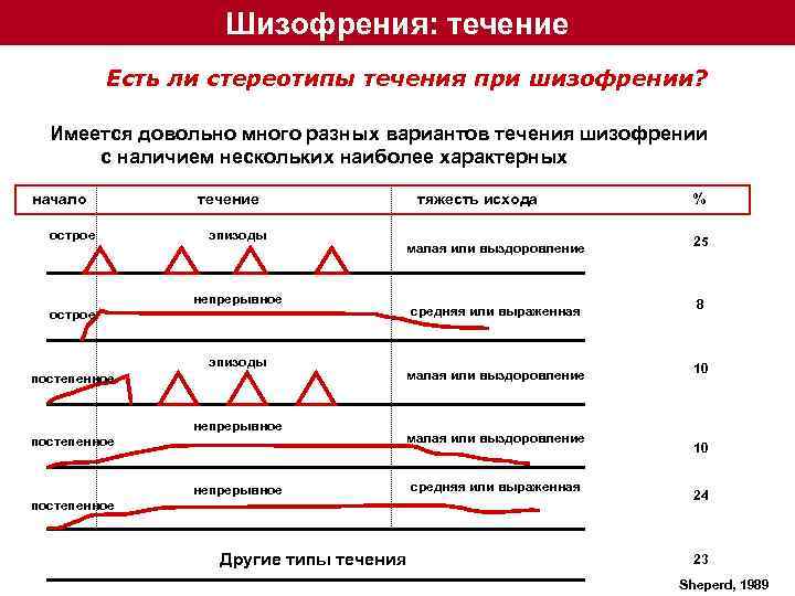 Типы шизофрении