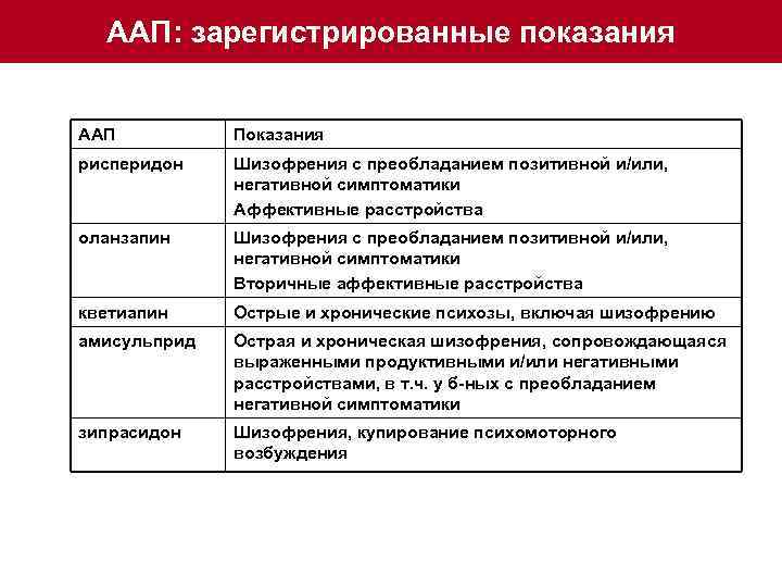 ААП: зарегистрированные показания ААП Показания рисперидон Шизофрения с преобладанием позитивной и/или, негативной симптоматики Аффективные