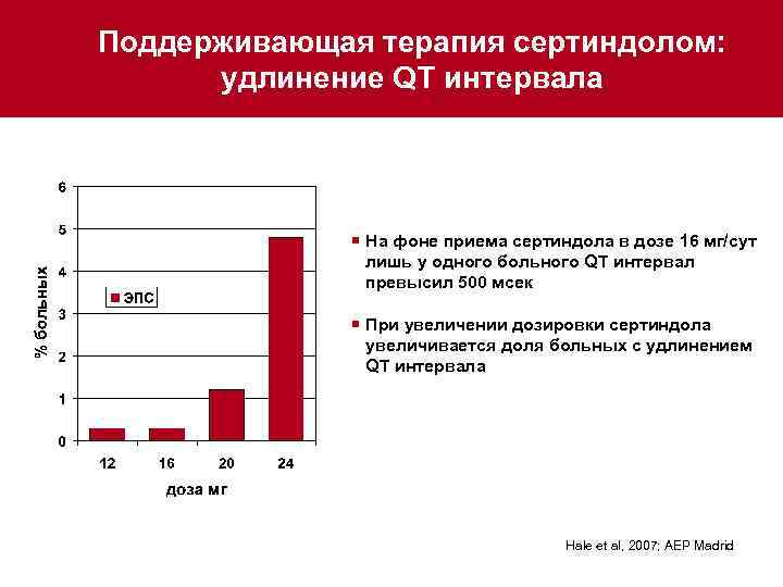 Поддерживающая терапия сертиндолом: удлинение QT интервала ¡ На фоне приема сертиндола в дозе 16