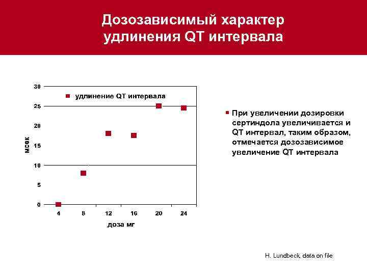 Дозозависимый характер удлинения QT интервала ¡ При увеличении дозировки сертиндола увеличивается и QT интервал,
