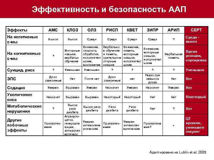 Эффективность и безопасность ААП Эффекты АМС КЛОЗ ОЛЗ РИСП КВЕТ ЗИПР АРИП На негативные