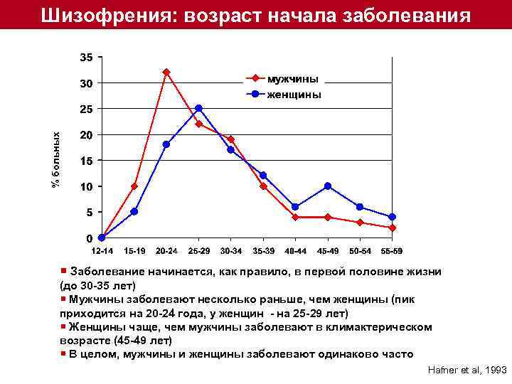 % больных Шизофрения: возраст начала заболевания ¡ Заболевание начинается, как правило, в первой половине