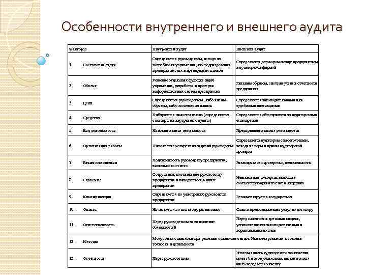 Особенности внутренней. Сравнительная характеристика внешнего и внутреннего аудита. Различия внутреннего и внешнего аудита таблица. Внутренний и внешний аудит таблица. Внутренний аудит постановка задач.