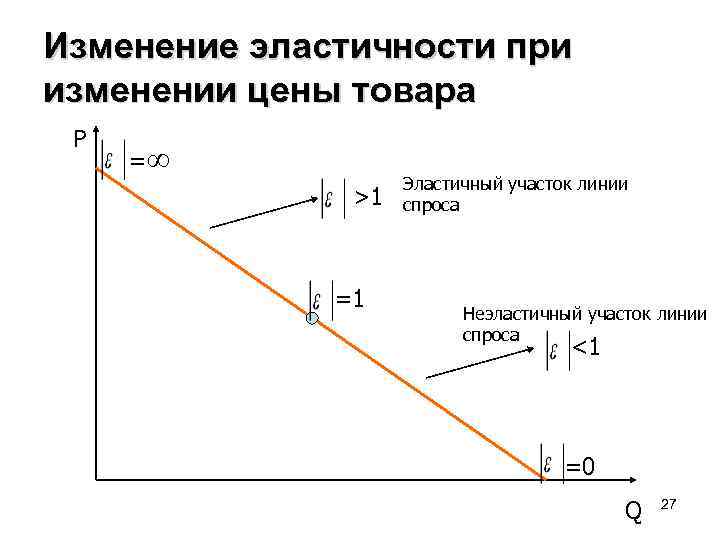 Изменение эластичности при изменении цены товара P = >1 =1 Эластичный участок линии спроса