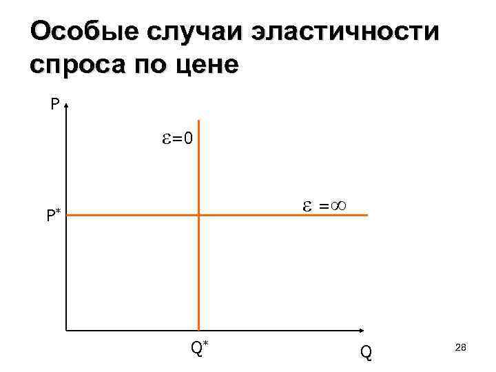 Особые случаи эластичности спроса по цене P =0 = P* Q* Q 28 