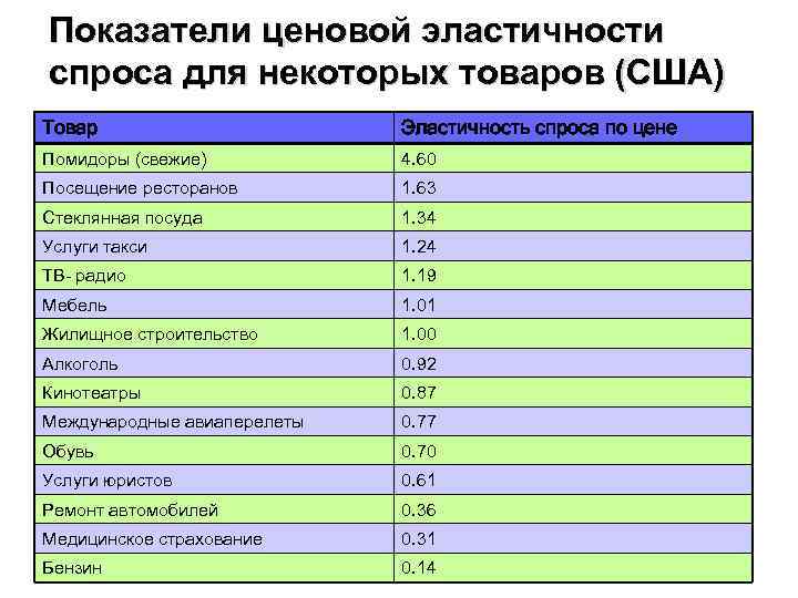 Показатели ценовой эластичности спроса для некоторых товаров (США) Товар Эластичность спроса по цене Помидоры