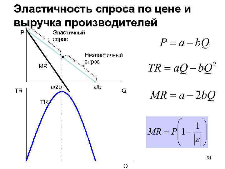 Эластичность спроса по цене и выручка производителей P Эластичный спрос Неэластичный спрос MR a/2