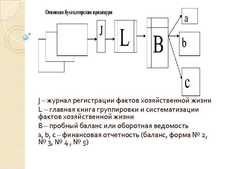 J – журнал регистрации фактов хозяйственной жизни L – главная книга группировки и систематизации
