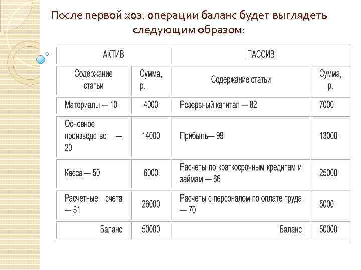 После первой хоз. операции баланс будет выглядеть следующим образом: 