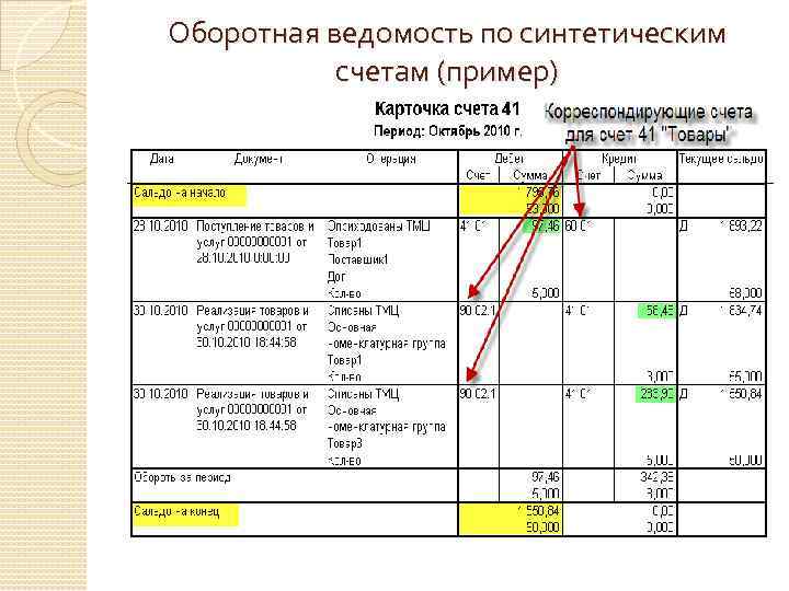 Журнал оборотной ведомости