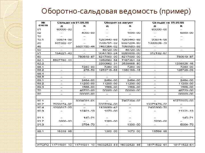 Оборотно-сальдовая ведомость (пример) 