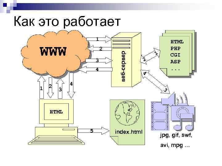 Как это работает WWW 2 3 4 1 2 3 4 веб-сервер 1 HTML