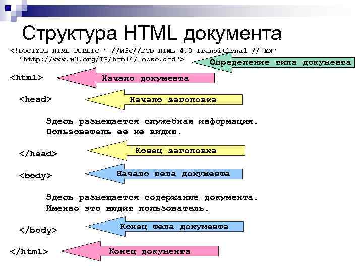 Структура HTML документа <!DOCTYPE HTML PUBLIC 