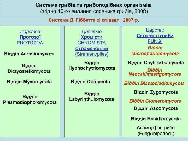 Система грибів та грибоподібних організмів (згідно 10 -го видання словника грибів, 2008) Система Д.