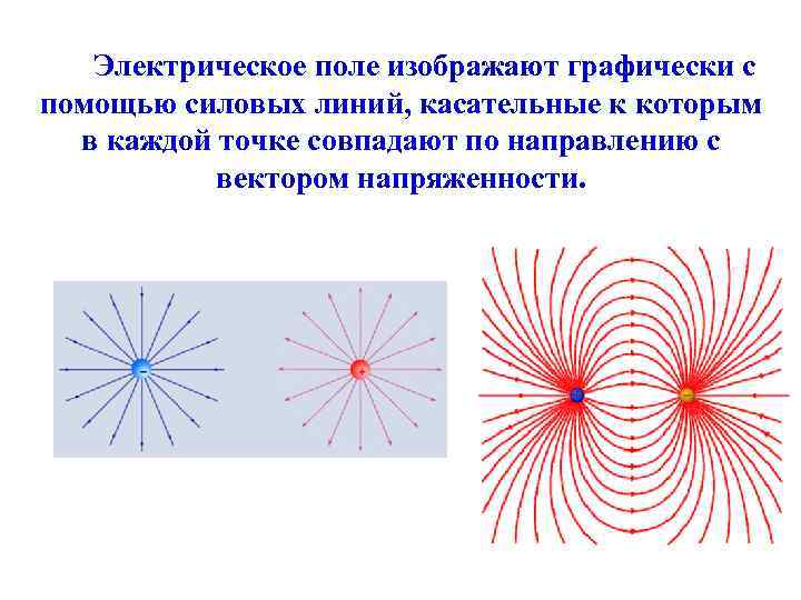 Электростатическое поле графическое изображение