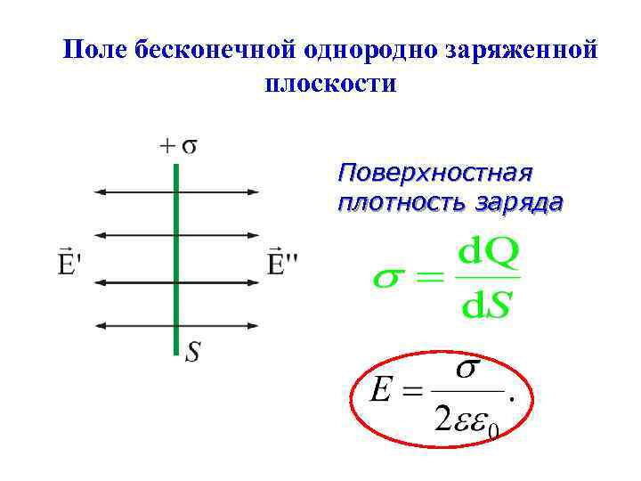 Заряженная плоскость с поверхностной плотностью заряда