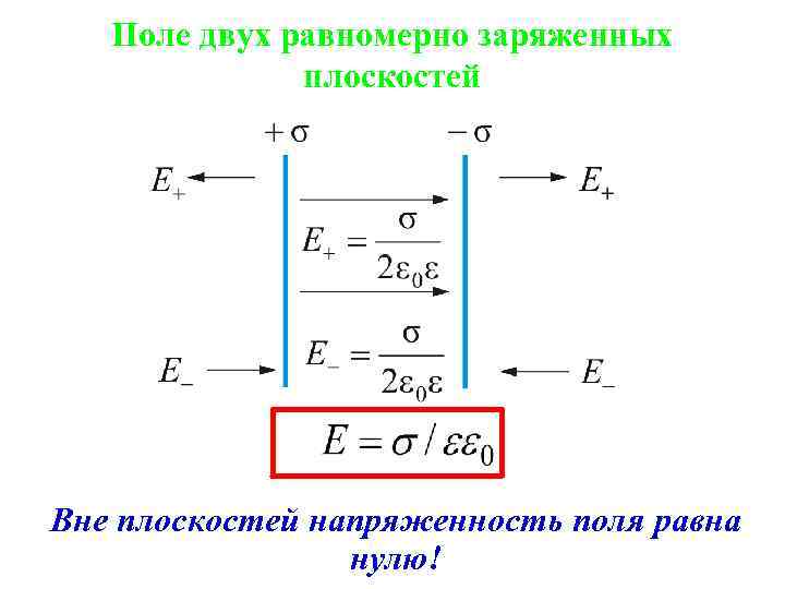 Напряженность плоскости