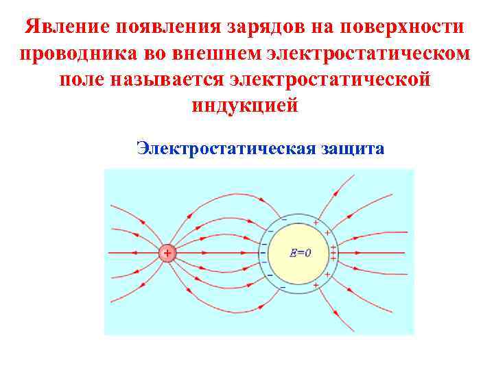 Явление появления зарядов на поверхности проводника во внешнем электростатическом поле называется электростатической индукцией Электростатическая