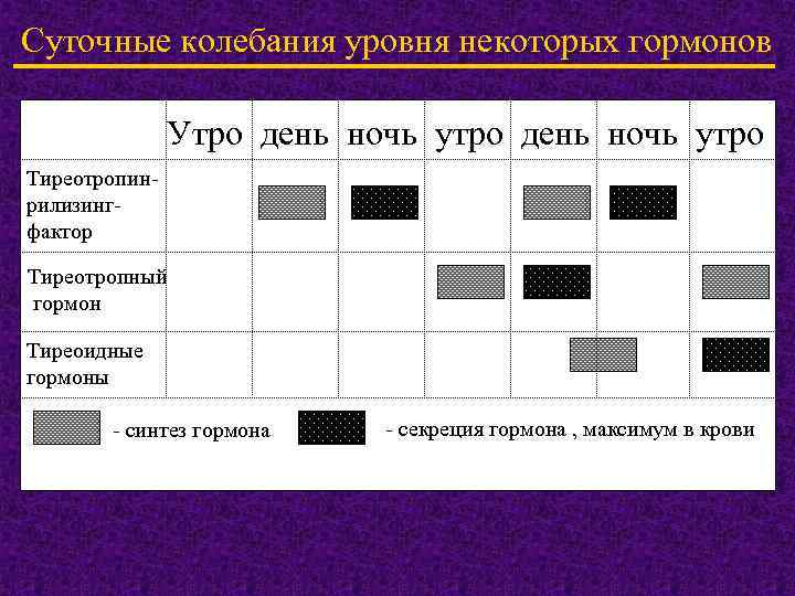 Суточные колебания уровня некоторых гормонов Утро день ночь утро Тиреотропинрилизингфактор Тиреотропный гормон Тиреоидные гормоны