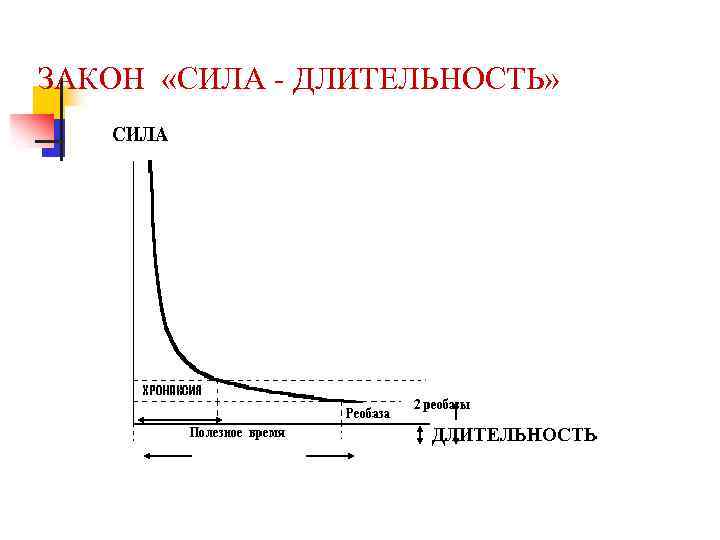 ЗАКОН «СИЛА - ДЛИТЕЛЬНОСТЬ» 