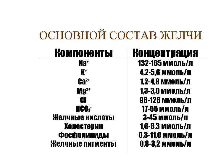 ОСНОВНОЙ СОСТАВ ЖЕЛЧИ 