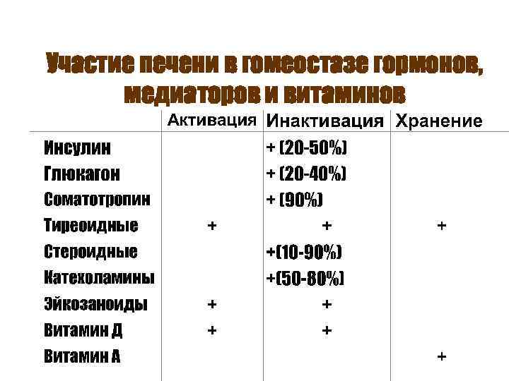 Участие печени в гомеостазе гормонов, медиаторов и витаминов 
