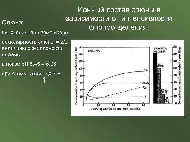 Слюна: Ионный состав слюны в зависимости от интенсивности слюноотделения: Гипотонична плазме крови осмолярность слюны