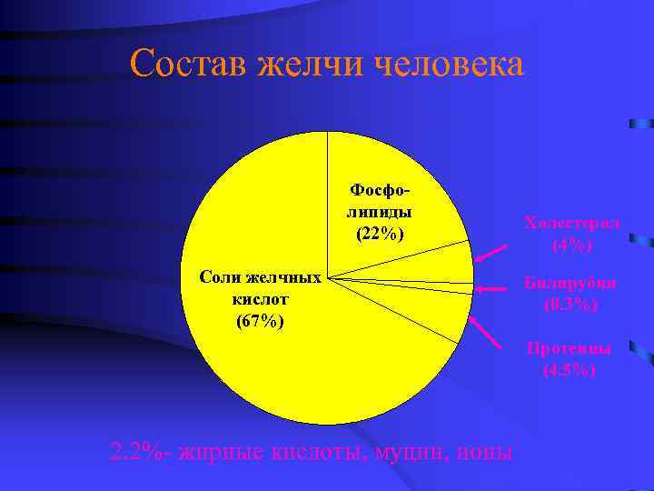 Состав желчи человека Фосфолипиды (22%) Соли желчных кислот (67%) Холестерол (4%) Билирубин (0. 3%)