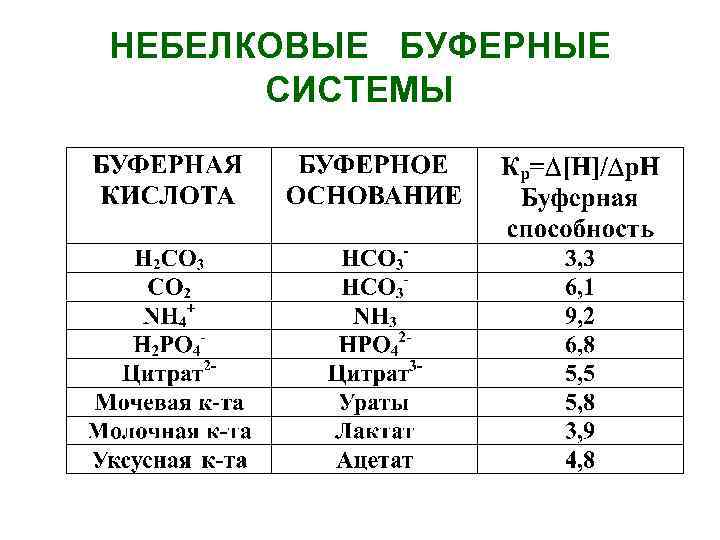 НЕБЕЛКОВЫЕ БУФЕРНЫЕ СИСТЕМЫ 