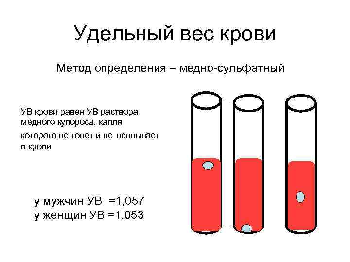 Удельный вес крови Метод определения – медно-сульфатный УВ крови равен УВ раствора медного купороса,