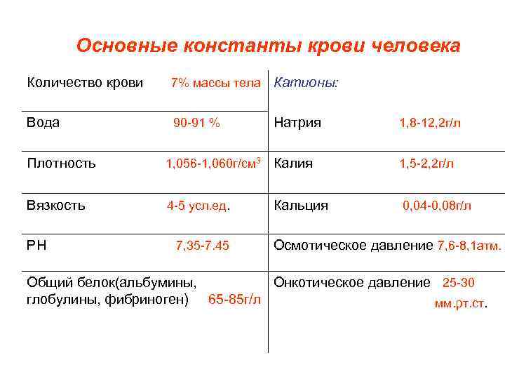 Основные константы крови человека Количество крови 7% массы тела Катионы: Вода 90 -91 %