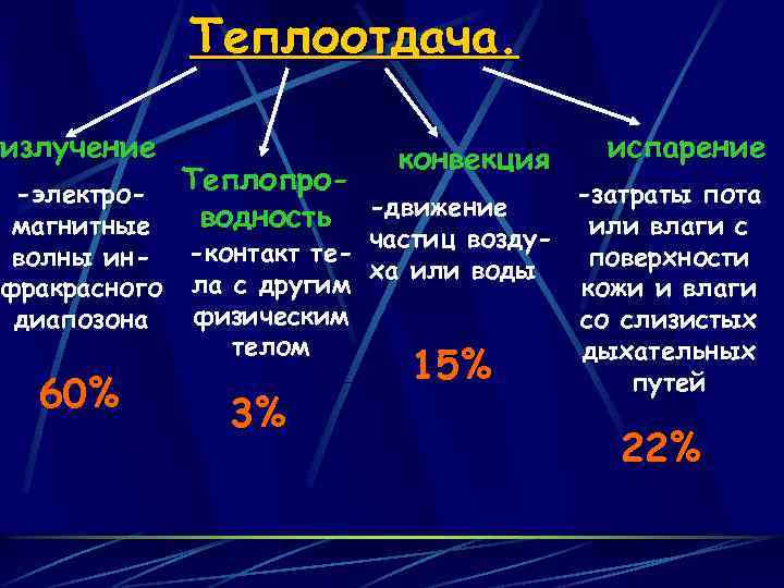 Теплоотдача. излучение Теплопро-электроводность магнитные волны ин- -контакт тефракрасного ла с другим физическим диапозона телом