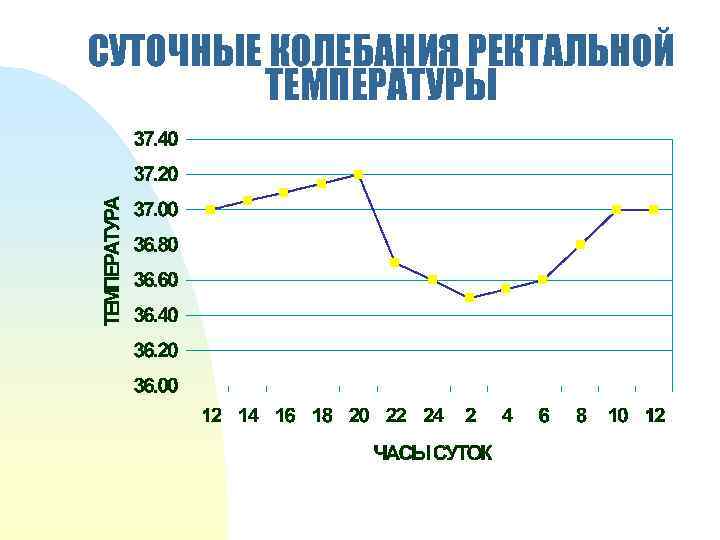 СУТОЧНЫЕ КОЛЕБАНИЯ РЕКТАЛЬНОЙ ТЕМПЕРАТУРЫ 