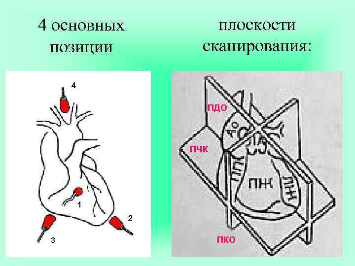 плоскости сканирования: 4 основных позиции 4 ПДО ПЧК 1 2 3 ПКО 