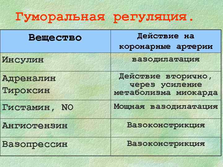 Гуморальная регуляция. Вещество Инсулин Действие на коронарные артерии вазодилатация Адреналин Тироксин Действие вторично, через