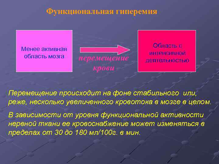 Функциональная гиперемия Менее активная область мозга перемещение крови Область с интенсивной деятельностью Перемещение происходит