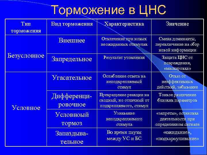 Торможение в ЦНС Тип торможения Значение Отвлечение при новых неожиданных стимулах Смена доминанты, переключение
