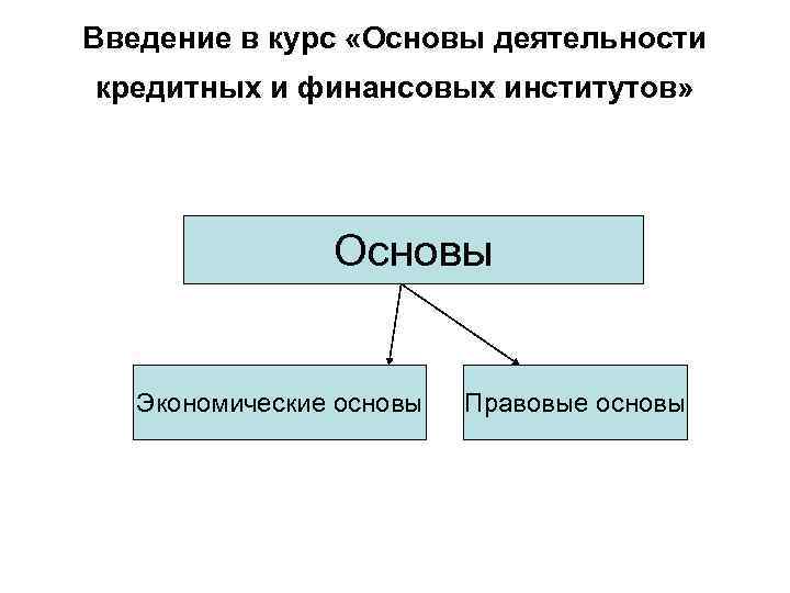 Введение в курс «Основы деятельности кредитных и финансовых институтов» Основы Экономические основы Правовые основы