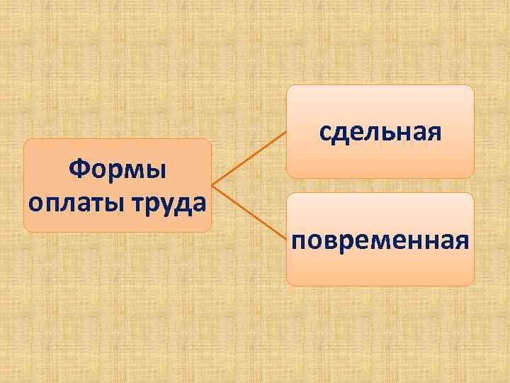 сдельная Формы оплаты труда повременная 