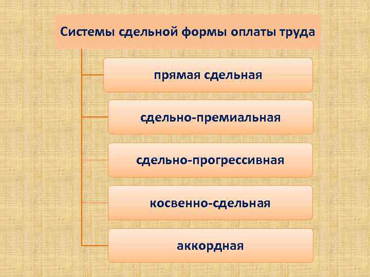 Системы сдельной формы оплаты труда прямая сдельно-премиальная сдельно-прогрессивная косвенно-сдельная аккордная 