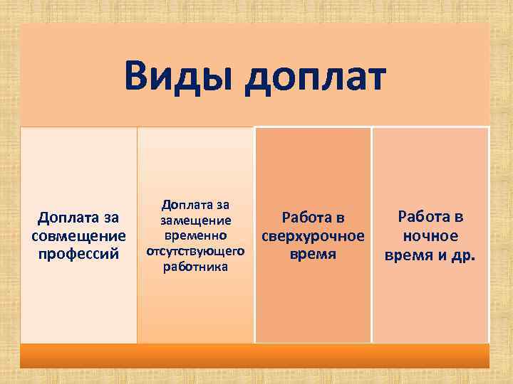 Виды доплат Доплата за совмещение профессий Доплата за замещение временно отсутствующего работника Работа в