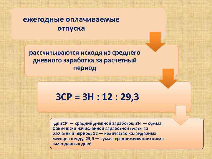 ежегодные оплачиваемые отпуска рассчитываются исходя из среднего дневного заработка за расчетный период ЗСР =